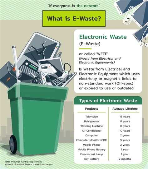Electronic Waste Recycling Facility Requirements .